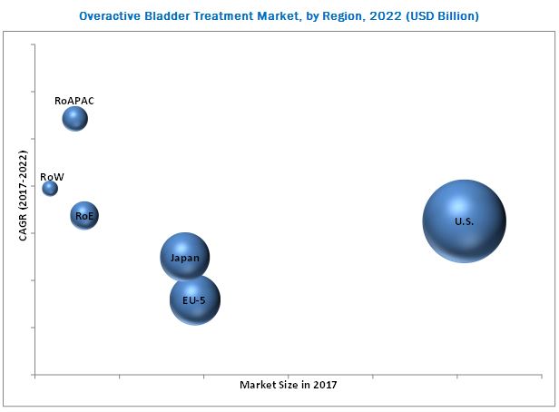 Overactive Bladder Treatment Market