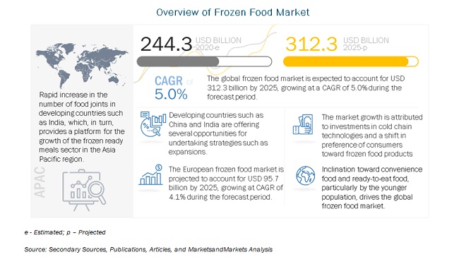 how to import frozen food