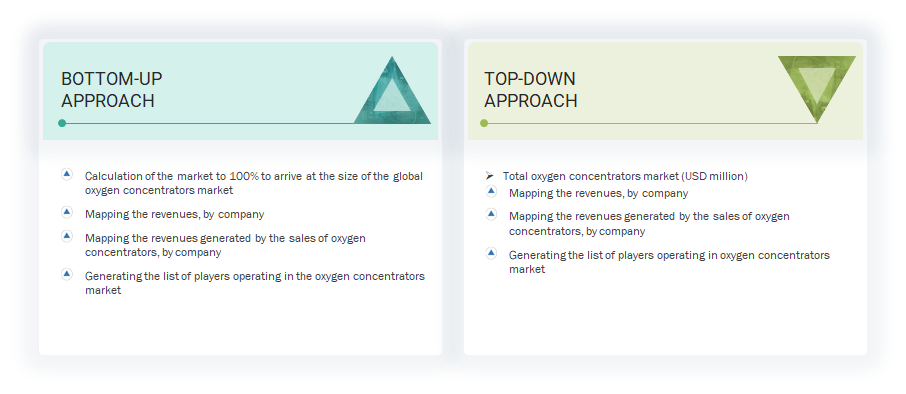 Oxygen Concentrators Market Top Down and Bottom Up Approach Oxygen Concentrators Market