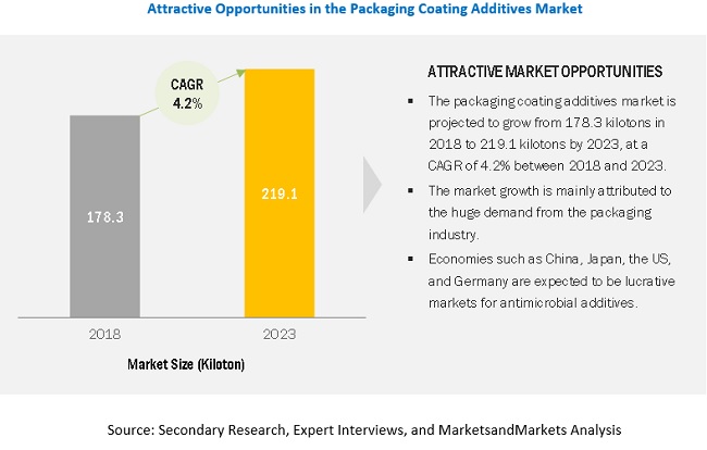 Packaging Coating Additives Market