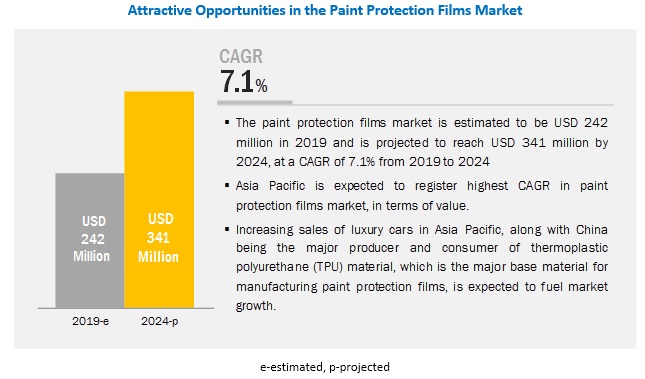 Paint Protection Films Market