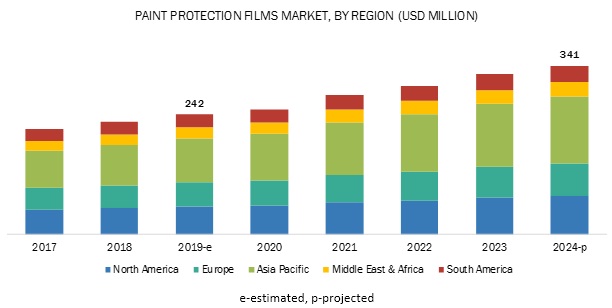 Paint Protection Films Market by Material, End-Use Industry