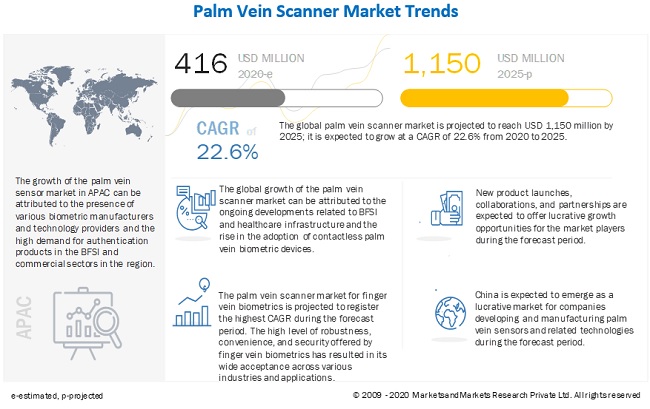 Palm Vein Scanner Market