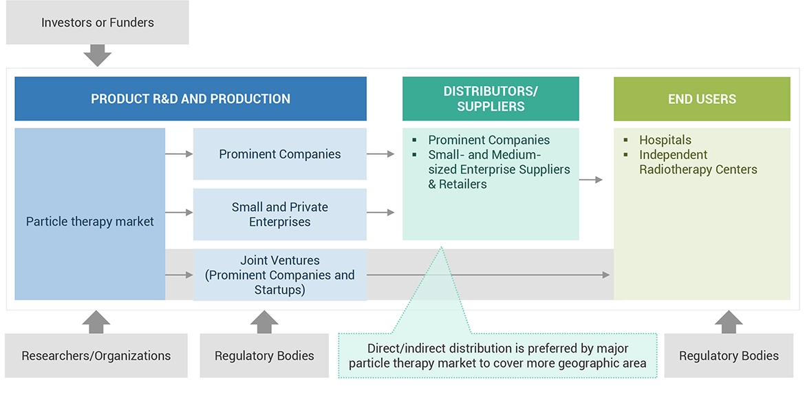 Particle Therapy Market Ecosystem