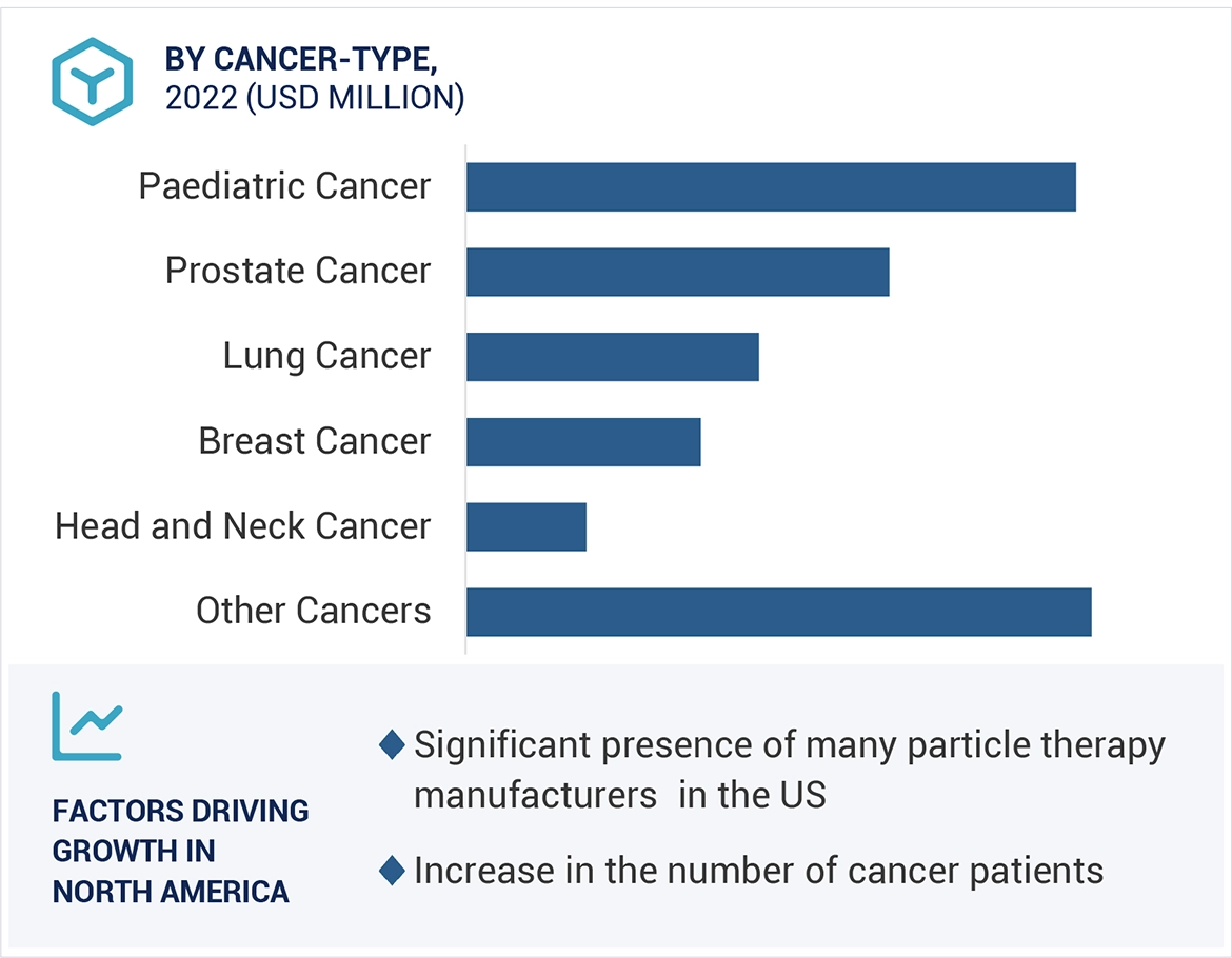 Particle Therapy Market Region