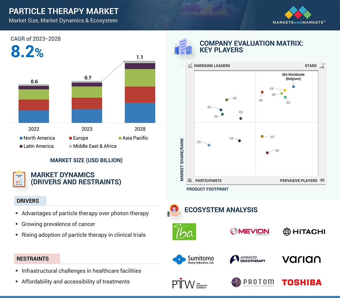 Particle Therapy Market  Global Forecast and Key Opportunities to 2028