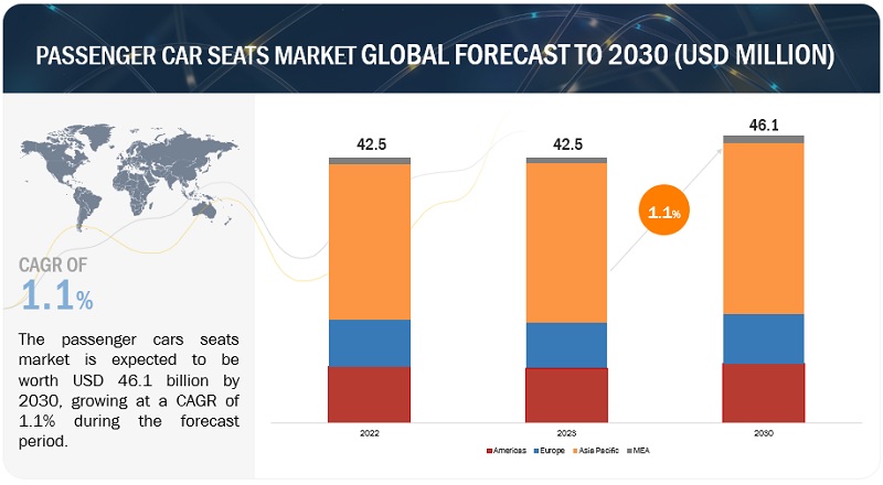 Passenger Car Seat Market Size, Share, Forecast, Report, 2030