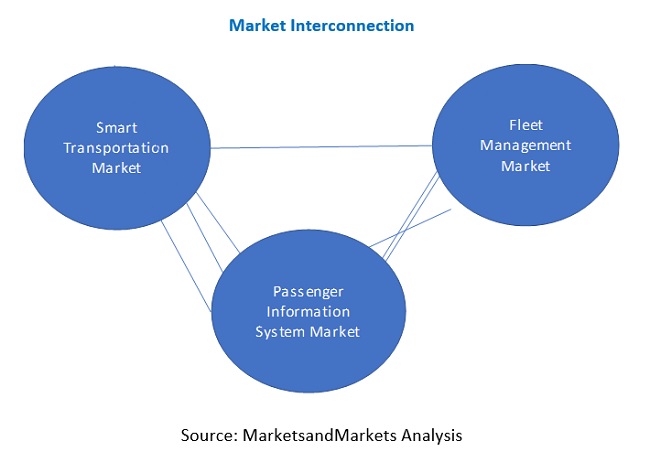 Passenger Information System Market Interconnection