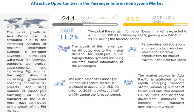 Passenger Information System Market