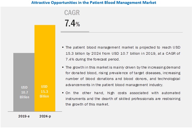 Patient Blood Management Market