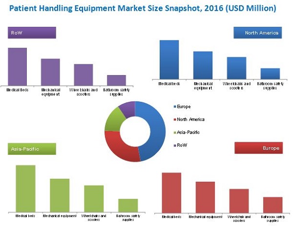 Patient Handling Equipment Market