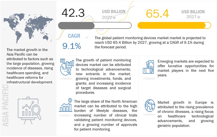 Patient Monitoring Devices Market - Global Growth Drivers & Opportunities |  MarketsandMarkets