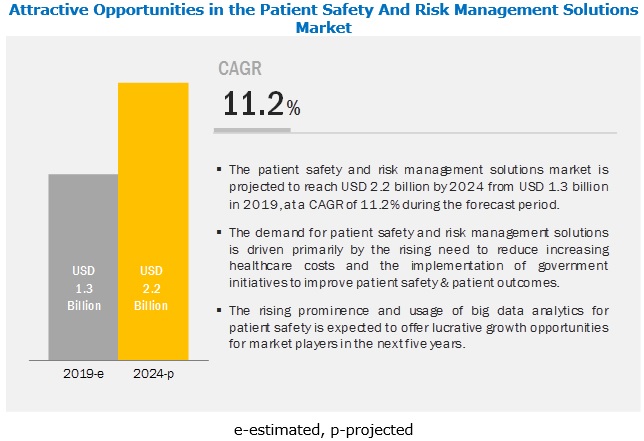 Patient Safety Software Market