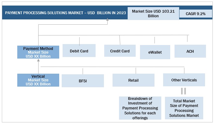 Payment Processing Solutions Market  Size, and Share