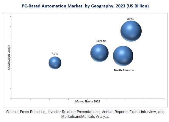 PC-based Automation Market
