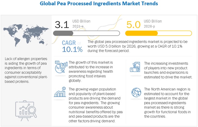 Pea Processed Ingredients Market