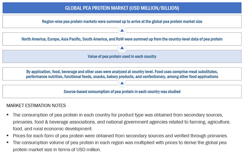 Pea Protein Market Bottom Up Approach