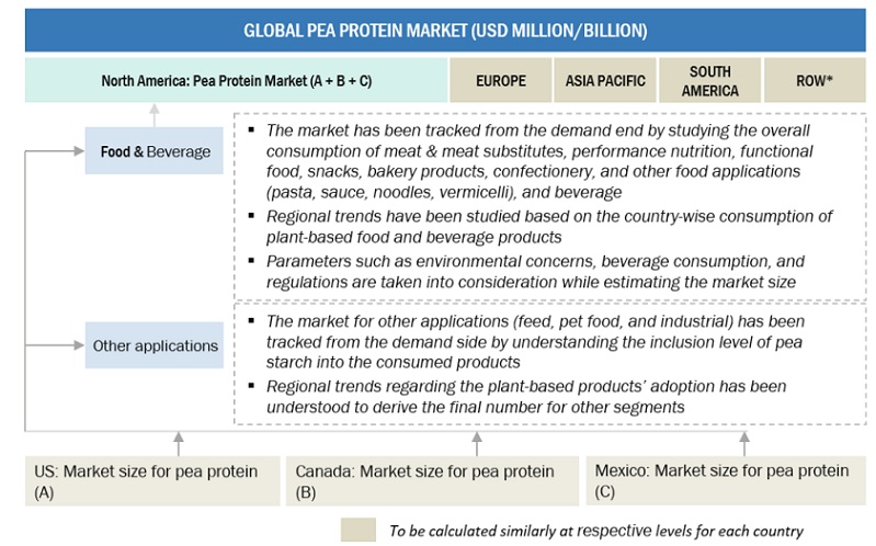 Pea Protein Market Top Down Approach