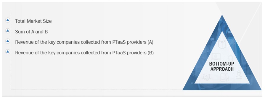 Penetration Testing as a Service Market  Bottom Up Approach