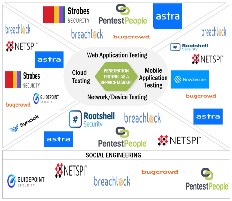 Top Companies in Penetration Testing as a Service Market 