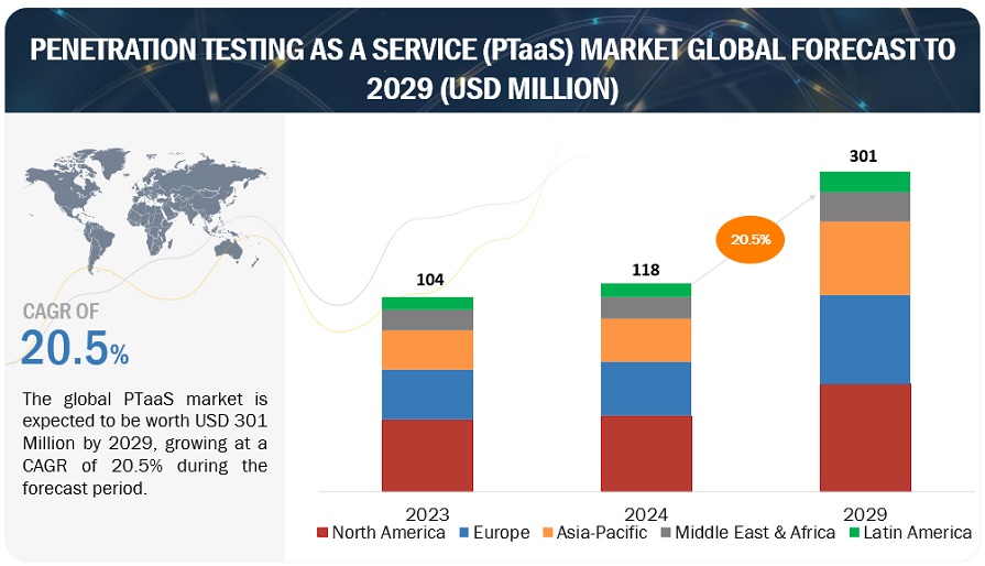 Penetration Testing as a Service Market