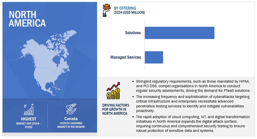 North American Penetration Testing as a Service Market