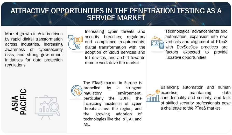 Penetration Testing as a Service Market  Opportunities