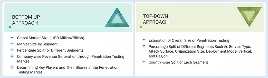 Penetration Testing Market Top Down and Bottom Up Approach Penetration Testing Market Top Down and Bottom Up Approach