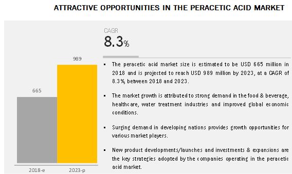 Peracetic Acid Market Analysis | Recent Market Developments | Industry ...