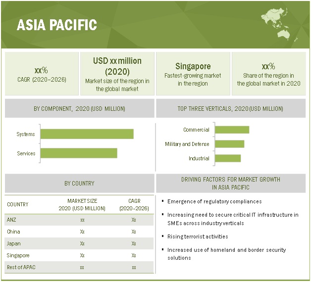 Perimeter Security Market  by Region