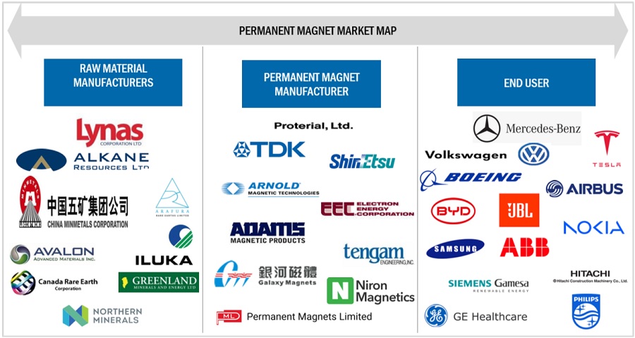 Permanent  Magnet Market Ecosystem