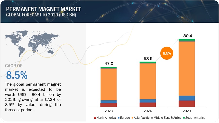 Permanent  Magnet Market