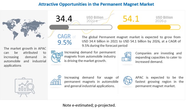 Permanent Magnet Market, Industry Size Growth Forecast Report, [Latest]