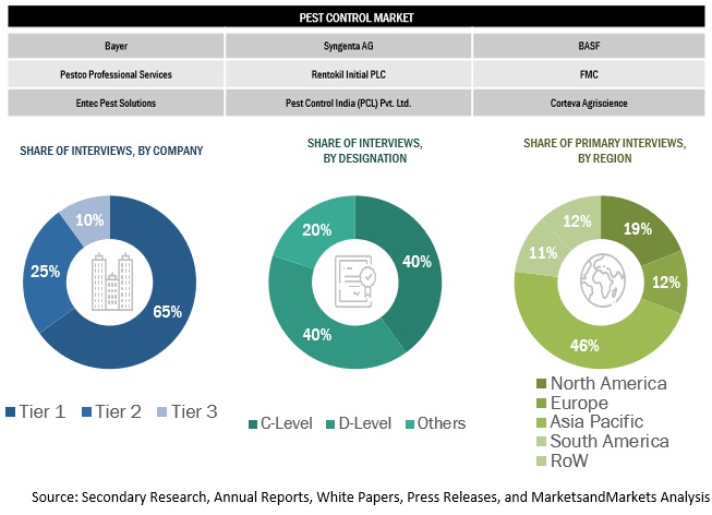 Pest Control Market Size, and Share