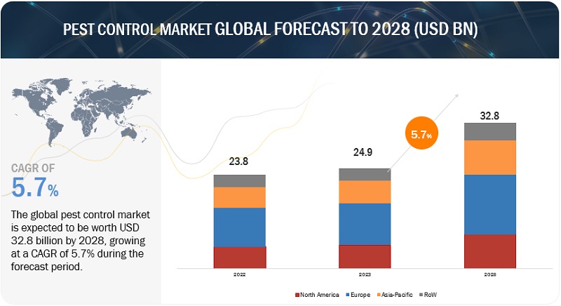 Pest Control Market Overview