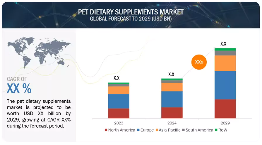 Pet Dietary Supplements Market