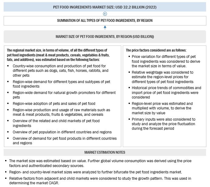 Pet Food Ingredients Market Bottom Up Approach