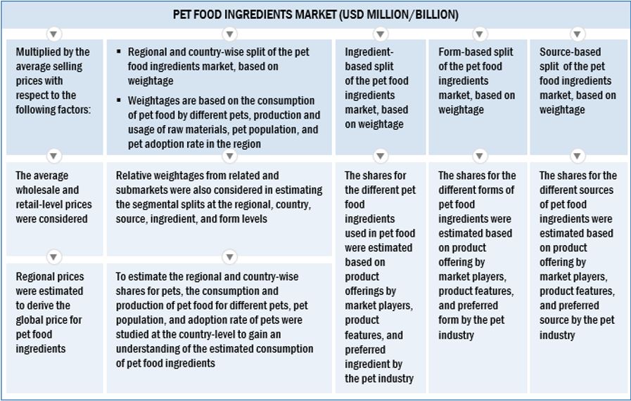 Global Pet Food Ingredient Market Top Down Approach