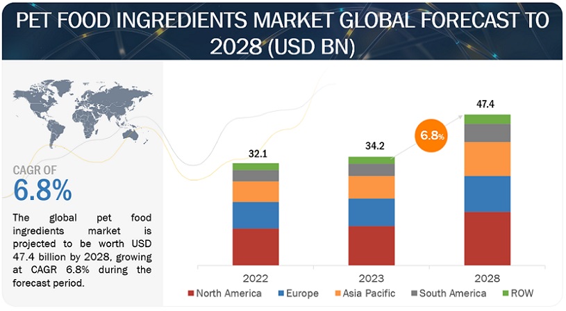 Pet Food Ingredients Market