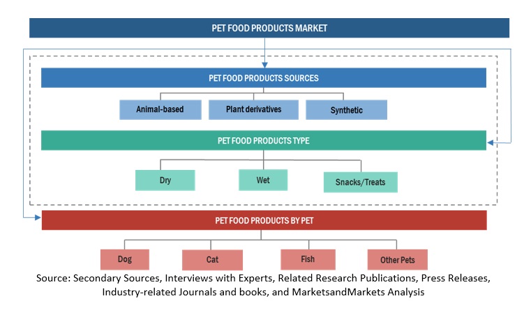 Top Companies in Pet Food Products Market