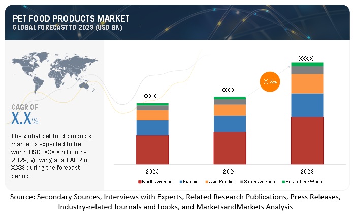 Pet Food Products Market