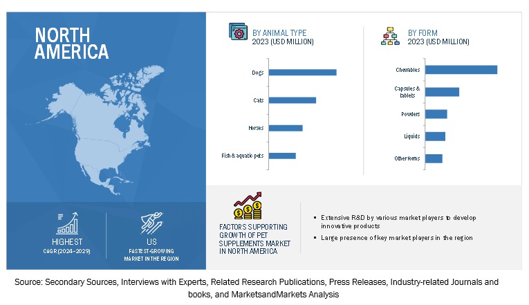 Pet Supplements Market Size, and Share