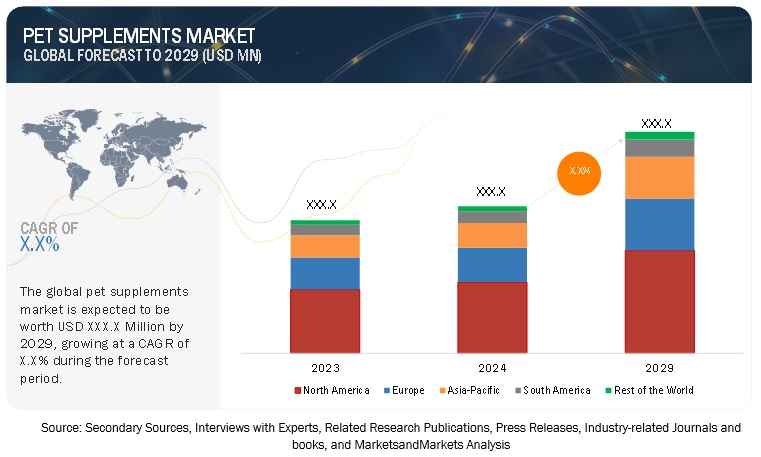 Pet Supplements Market