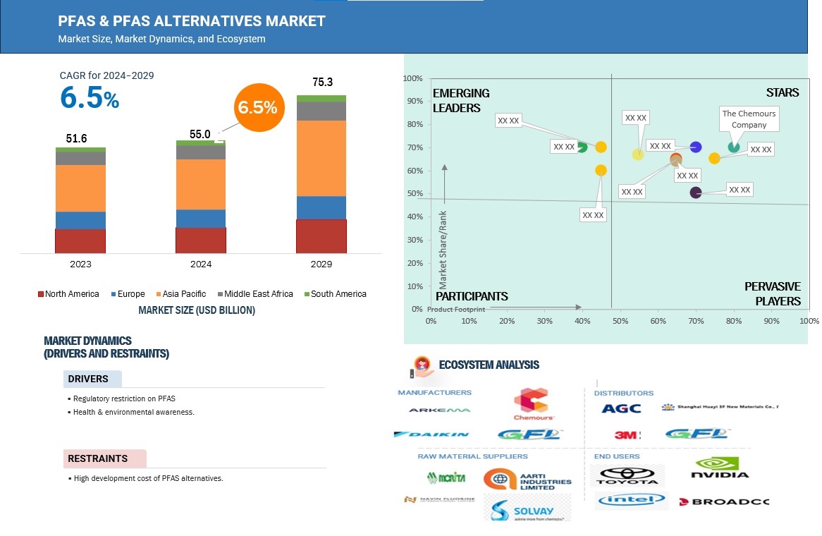 PFAS & PFAS Alternatives Market