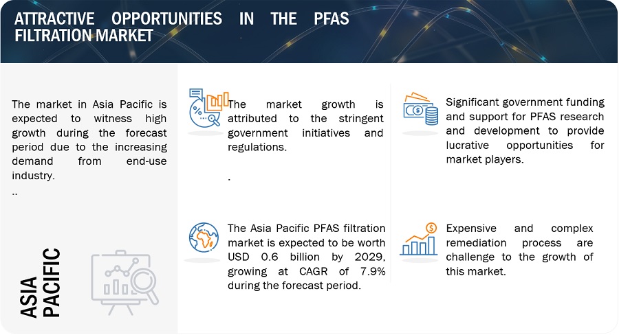 PFAS Filtration Market