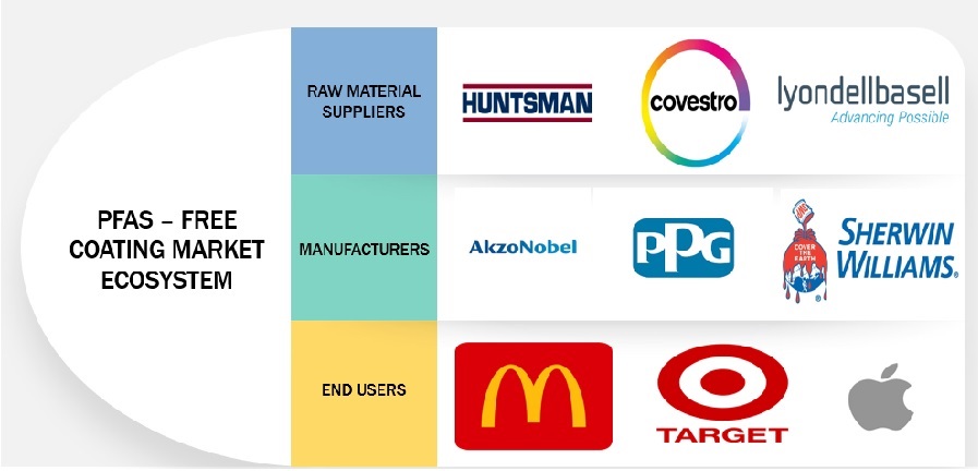 PFAS-Free Coating Market Ecosystem