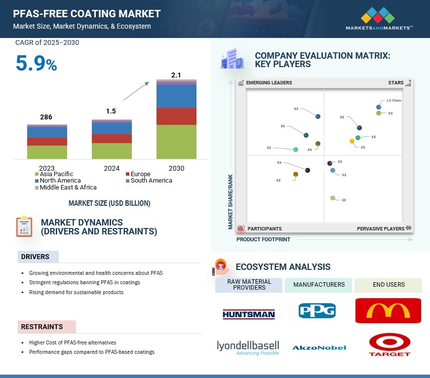 PFAS-Free Coating Market