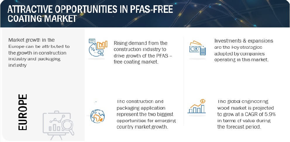 PFAS-Free Coating Market