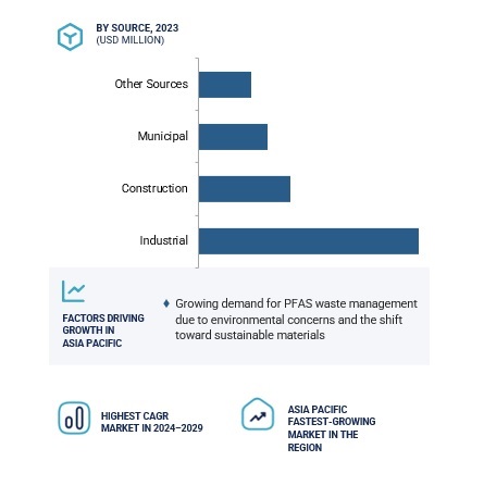 PFAS Waste Management Market by Region