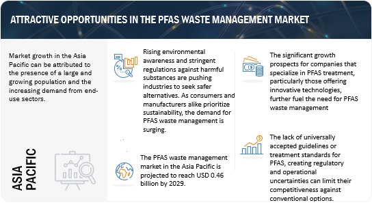 PEAS Waste Management Market